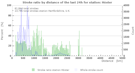 Graphs: Stroke ratio by distance