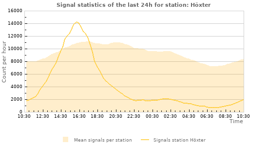 Graphs: Signal statistics