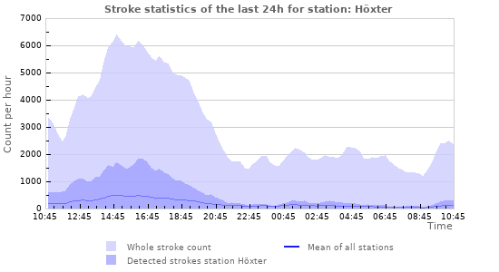 Graphs: Stroke statistics