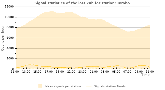 Graphs: Signal statistics
