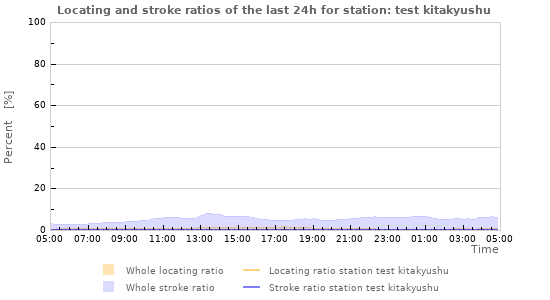 Graphs: Locating and stroke ratios