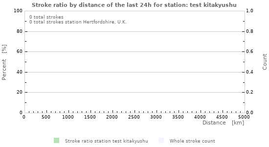 Graphs: Stroke ratio by distance