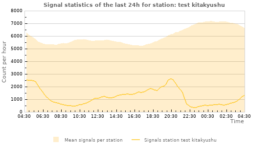 Graphs: Signal statistics