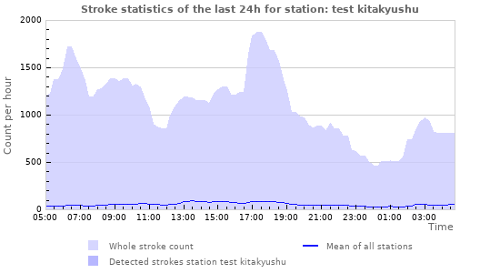 Graphs: Stroke statistics