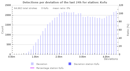 Graphs: Detections per deviation