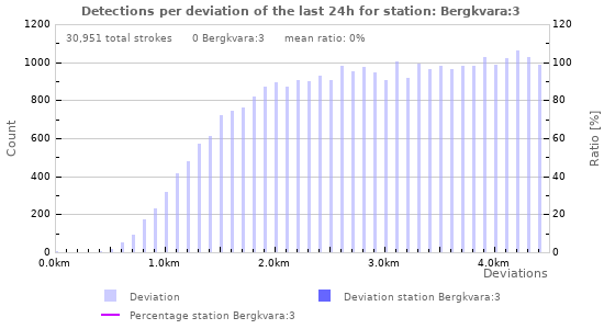 Graphs: Detections per deviation