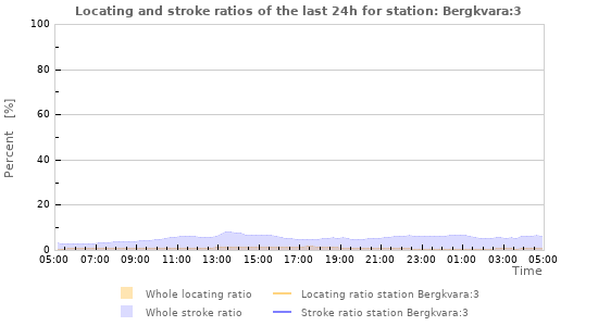 Graphs: Locating and stroke ratios