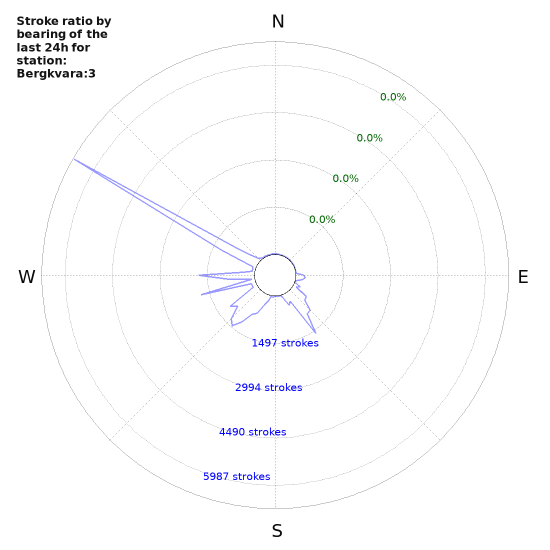 Graphs: Stroke ratio by bearing