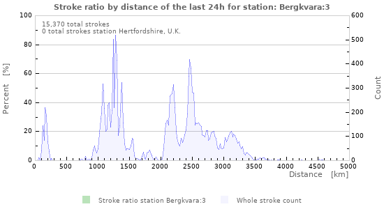 Graphs: Stroke ratio by distance