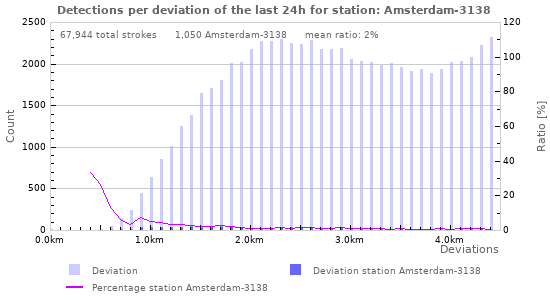 Graphs: Detections per deviation