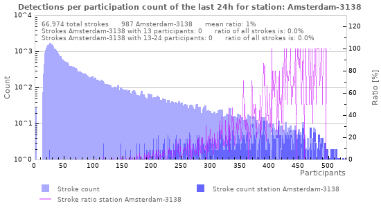 Graphs: Detections per participation count
