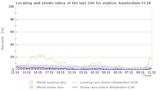 Graphs: Locating and stroke ratios