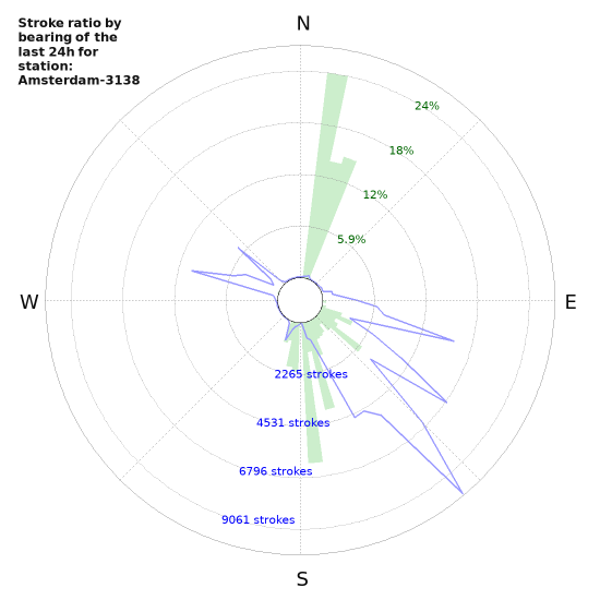 Graphs: Stroke ratio by bearing