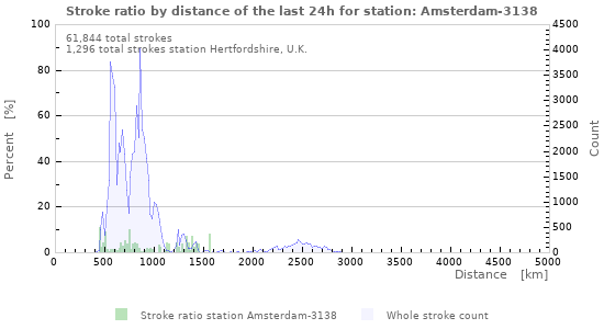 Graphs: Stroke ratio by distance