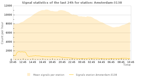 Graphs: Signal statistics