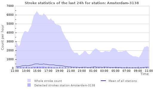 Graphs: Stroke statistics