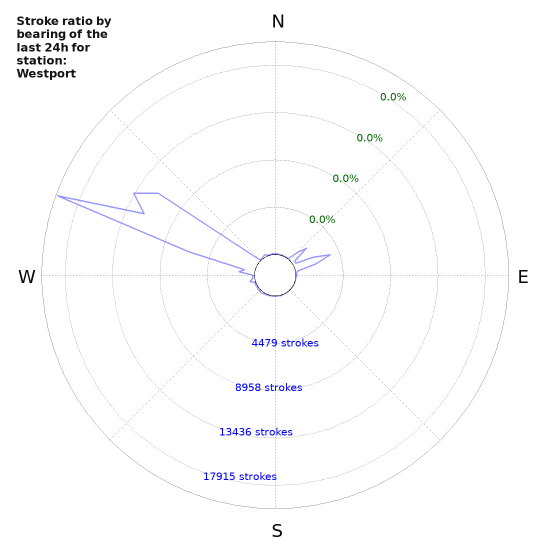 Graphs: Stroke ratio by bearing