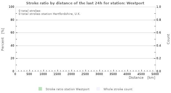 Graphs: Stroke ratio by distance