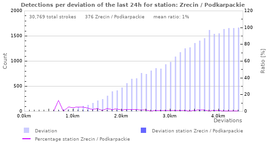 Graphs: Detections per deviation