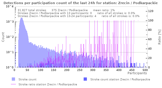 Graphs: Detections per participation count