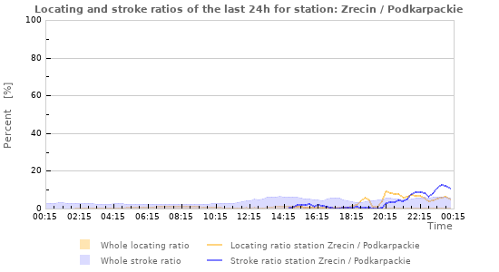 Graphs: Locating and stroke ratios
