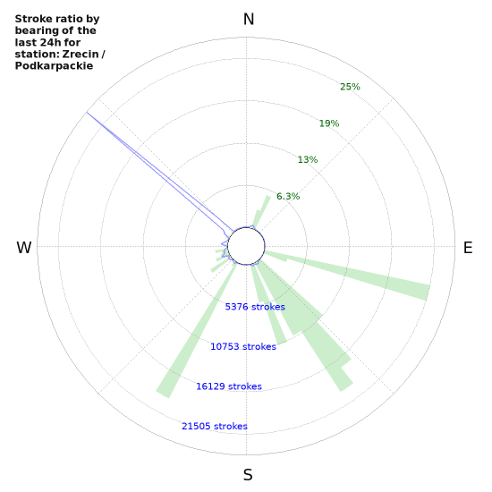 Graphs: Stroke ratio by bearing