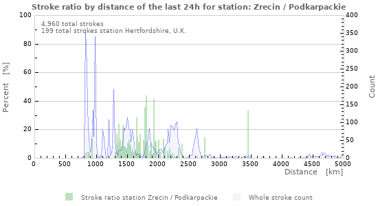 Graphs: Stroke ratio by distance