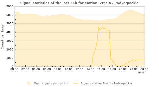 Graphs: Signal statistics