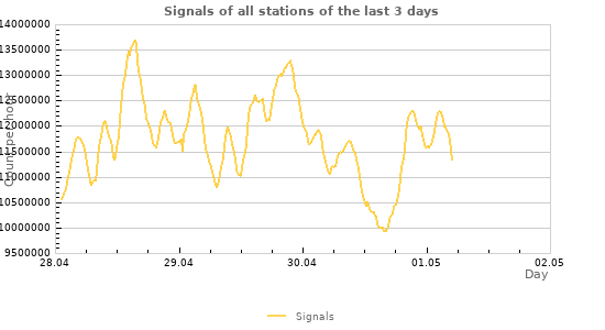 Graphs