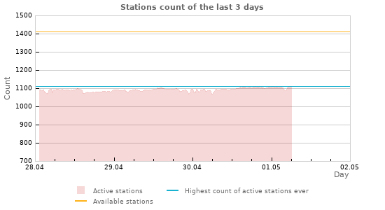 Graphs: Stations count