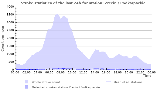 Graphs: Stroke statistics