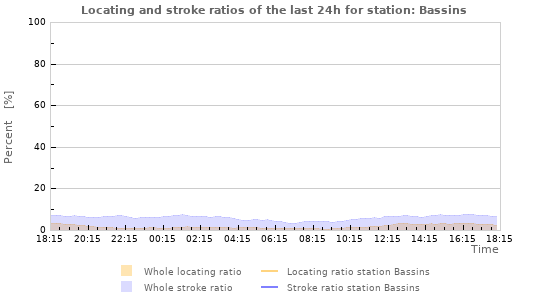 Graphs: Locating and stroke ratios