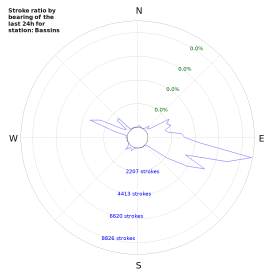 Graphs: Stroke ratio by bearing