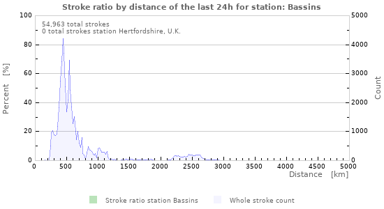 Graphs: Stroke ratio by distance