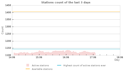 Graphs: Stations count