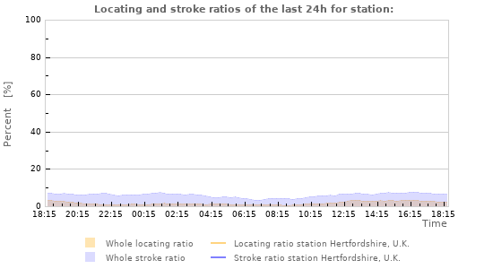 Graphs: Locating and stroke ratios