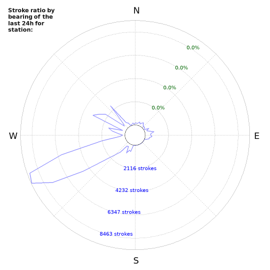 Graphs: Stroke ratio by bearing