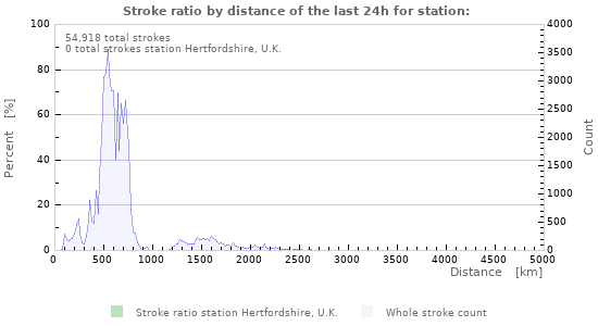 Graphs: Stroke ratio by distance