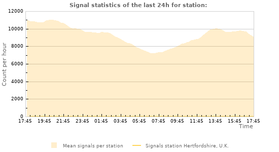 Graphs: Signal statistics