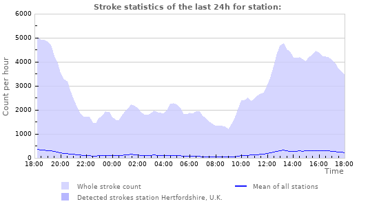 Graphs: Stroke statistics