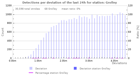 Graphs: Detections per deviation
