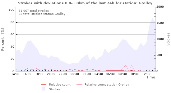 Graphs