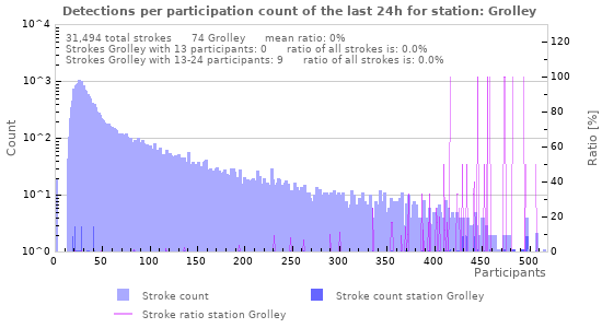 Graphs: Detections per participation count