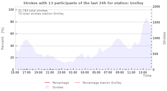 Graphs