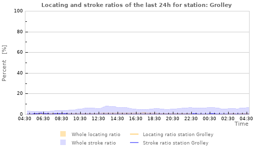 Graphs: Locating and stroke ratios