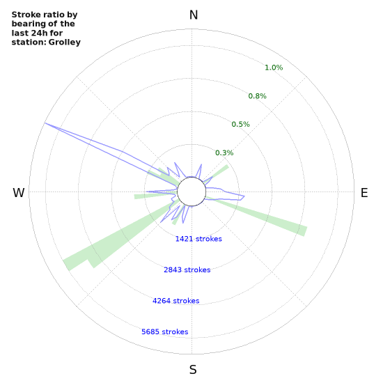 Graphs: Stroke ratio by bearing