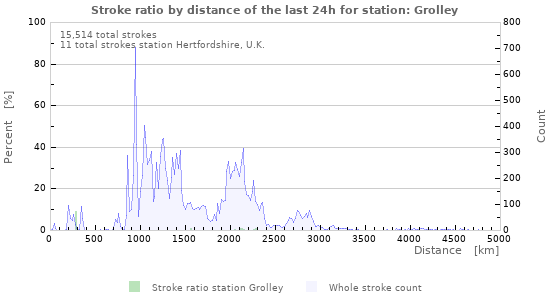 Graphs: Stroke ratio by distance