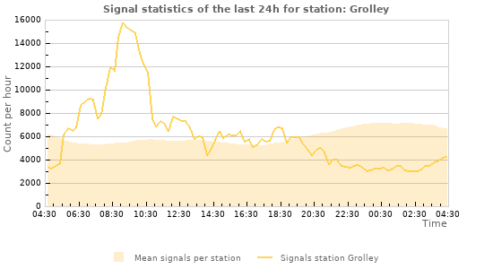 Graphs: Signal statistics