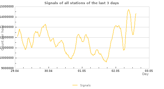 Graphs