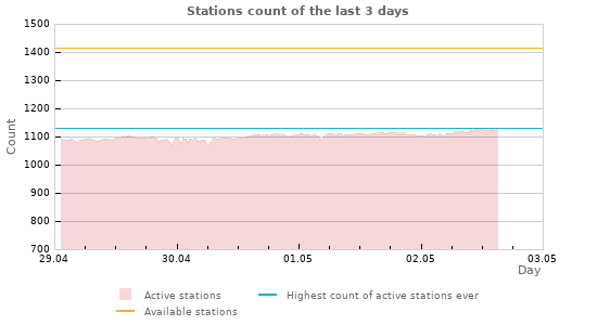 Graphs: Stations count
